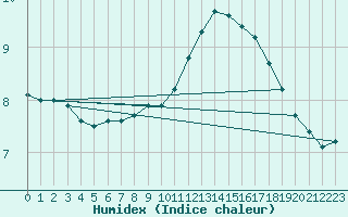 Courbe de l'humidex pour Lofer