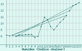 Courbe de l'humidex pour Muirancourt (60)