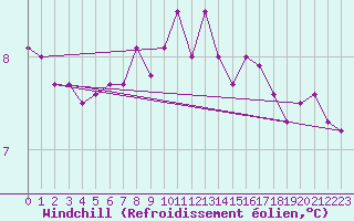 Courbe du refroidissement olien pour Johnstown Castle