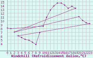 Courbe du refroidissement olien pour Aigrefeuille d