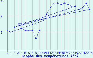 Courbe de tempratures pour Millau - Soulobres (12)