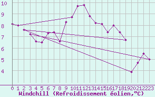 Courbe du refroidissement olien pour Champtercier (04)