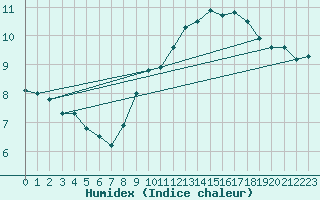 Courbe de l'humidex pour Le Bourget (93)