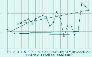 Courbe de l'humidex pour Herstmonceux (UK)