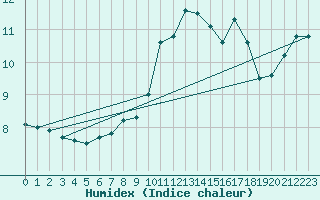 Courbe de l'humidex pour Abbeville (80)