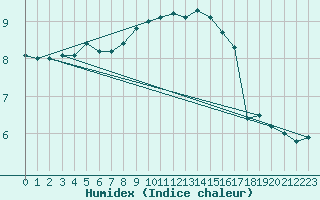 Courbe de l'humidex pour Olpenitz