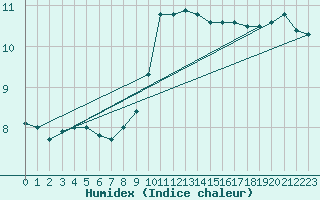 Courbe de l'humidex pour Geisenheim