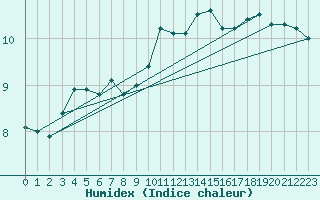 Courbe de l'humidex pour Chaumont (Sw)