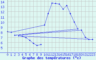 Courbe de tempratures pour Pointe de Socoa (64)