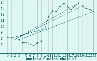 Courbe de l'humidex pour Ste (34)