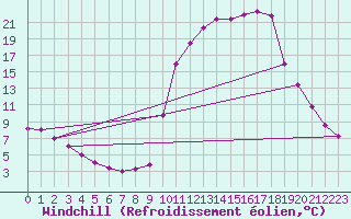 Courbe du refroidissement olien pour Chamonix-Mont-Blanc (74)