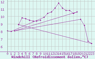Courbe du refroidissement olien pour Saint-Martial-de-Vitaterne (17)