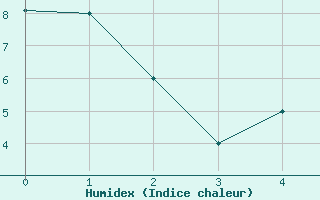 Courbe de l'humidex pour La Paz / Alto