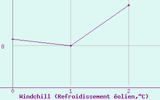 Courbe du refroidissement olien pour Trappes (78)