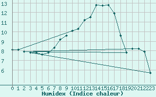 Courbe de l'humidex pour Osterfeld