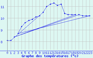 Courbe de tempratures pour Amiens - Dury (80)