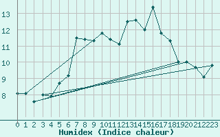 Courbe de l'humidex pour Pilatus