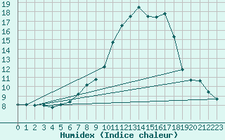 Courbe de l'humidex pour Lunz