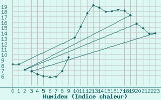 Courbe de l'humidex pour Bures-sur-Yvette (91)