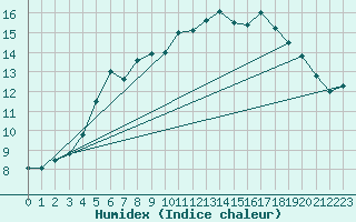 Courbe de l'humidex pour Punkaharju Airport