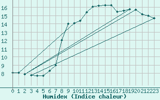 Courbe de l'humidex pour Le Mans (72)