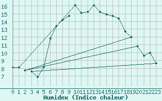 Courbe de l'humidex pour Carlsfeld