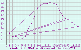 Courbe du refroidissement olien pour Chur-Ems