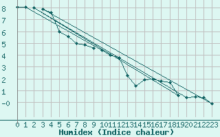 Courbe de l'humidex pour Fichtelberg