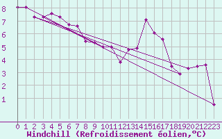 Courbe du refroidissement olien pour Crosby