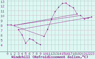 Courbe du refroidissement olien pour Lille (59)