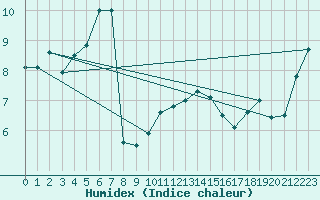 Courbe de l'humidex pour Bad Lippspringe