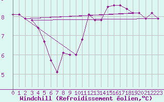 Courbe du refroidissement olien pour Vernouillet (78)