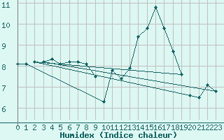 Courbe de l'humidex pour L'Huisserie (53)