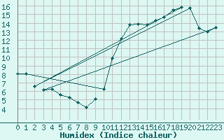 Courbe de l'humidex pour Quimperl (29)