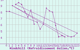 Courbe du refroidissement olien pour Auxerre-Perrigny (89)