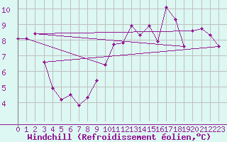 Courbe du refroidissement olien pour Straubing