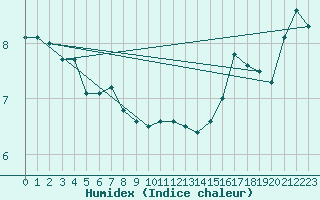 Courbe de l'humidex pour Stavoren Aws