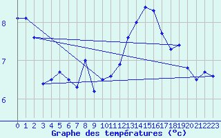 Courbe de tempratures pour la bouée 62138