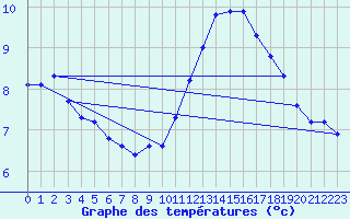 Courbe de tempratures pour Aigrefeuille d
