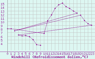 Courbe du refroidissement olien pour Mirepoix (09)