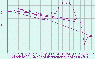 Courbe du refroidissement olien pour Quimper (29)
