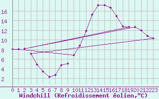 Courbe du refroidissement olien pour Mazres Le Massuet (09)