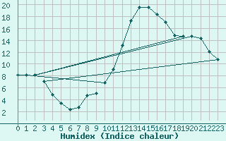 Courbe de l'humidex pour Mazres Le Massuet (09)