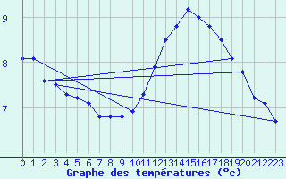 Courbe de tempratures pour Grandfresnoy (60)