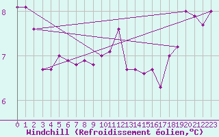 Courbe du refroidissement olien pour Cap de la Hague (50)