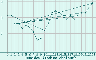 Courbe de l'humidex pour Marknesse Aws