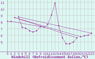 Courbe du refroidissement olien pour Wiesenburg