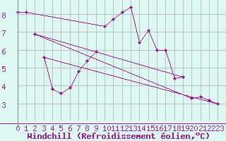 Courbe du refroidissement olien pour Flakkebjerg