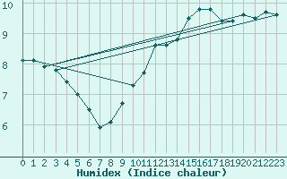 Courbe de l'humidex pour Vernouillet (78)