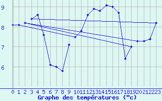 Courbe de tempratures pour Terschelling Hoorn